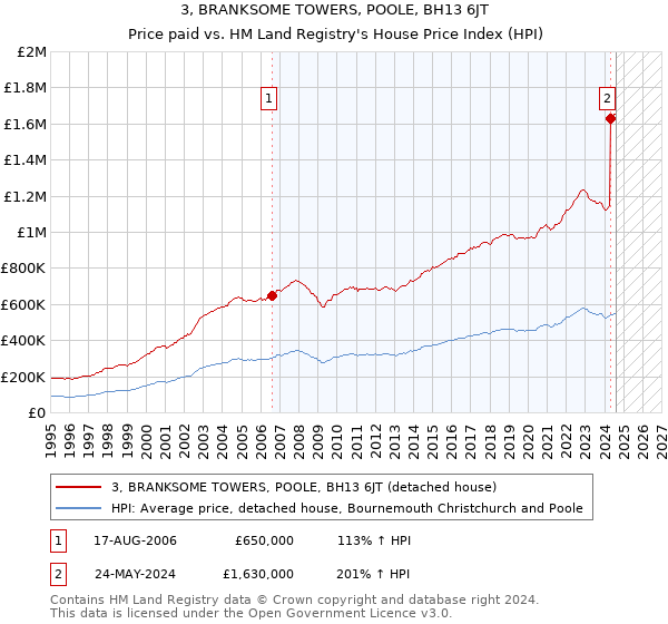 3, BRANKSOME TOWERS, POOLE, BH13 6JT: Price paid vs HM Land Registry's House Price Index