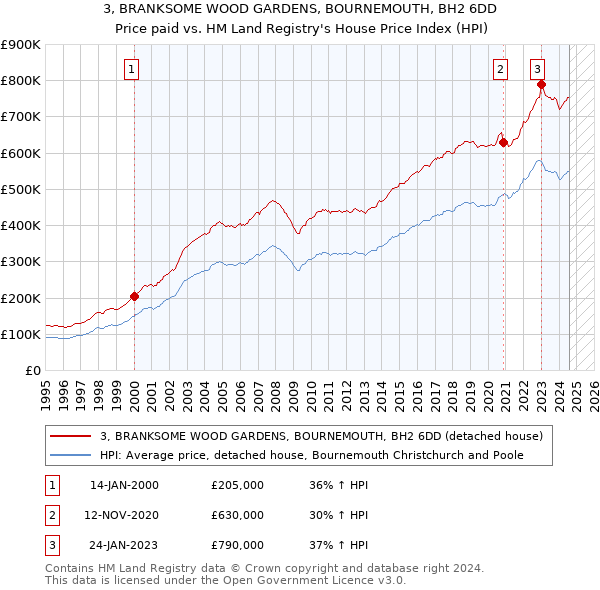 3, BRANKSOME WOOD GARDENS, BOURNEMOUTH, BH2 6DD: Price paid vs HM Land Registry's House Price Index