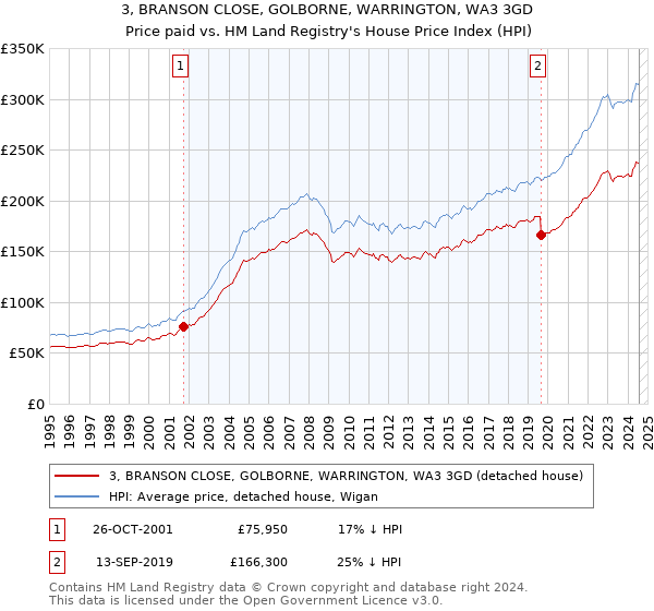 3, BRANSON CLOSE, GOLBORNE, WARRINGTON, WA3 3GD: Price paid vs HM Land Registry's House Price Index