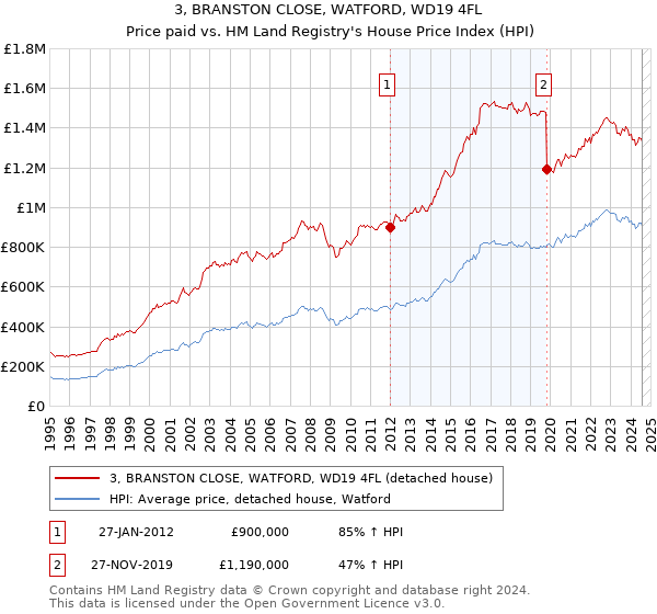 3, BRANSTON CLOSE, WATFORD, WD19 4FL: Price paid vs HM Land Registry's House Price Index