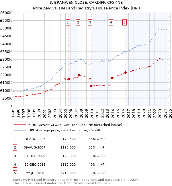 3, BRANWEN CLOSE, CARDIFF, CF5 4NE: Price paid vs HM Land Registry's House Price Index