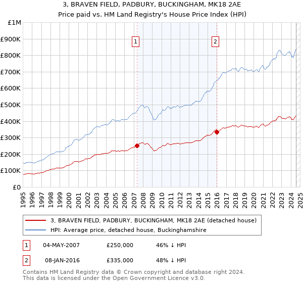 3, BRAVEN FIELD, PADBURY, BUCKINGHAM, MK18 2AE: Price paid vs HM Land Registry's House Price Index