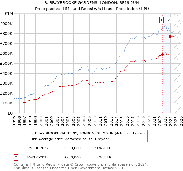 3, BRAYBROOKE GARDENS, LONDON, SE19 2UN: Price paid vs HM Land Registry's House Price Index