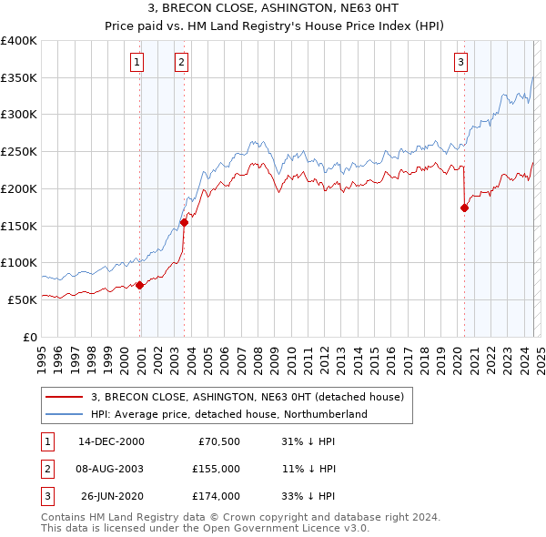 3, BRECON CLOSE, ASHINGTON, NE63 0HT: Price paid vs HM Land Registry's House Price Index