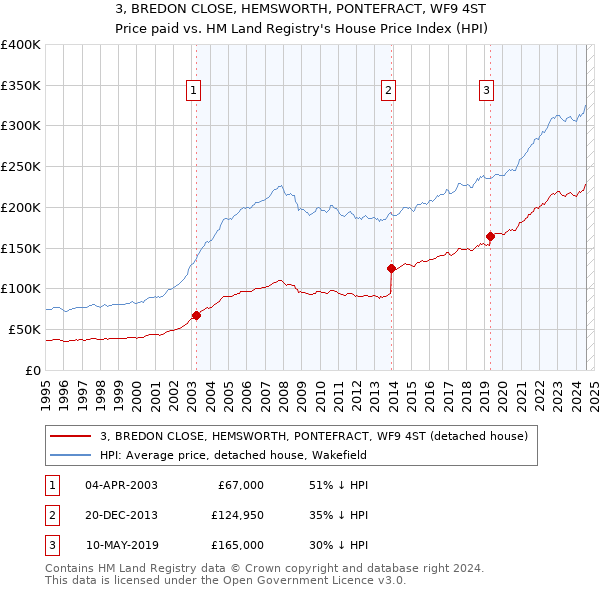 3, BREDON CLOSE, HEMSWORTH, PONTEFRACT, WF9 4ST: Price paid vs HM Land Registry's House Price Index