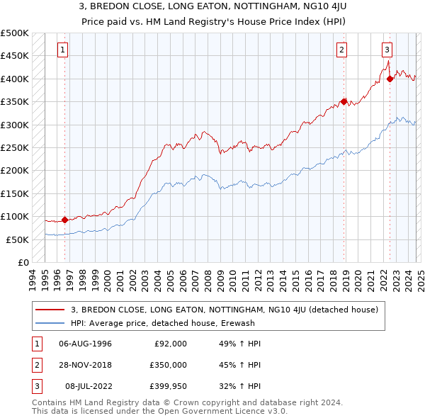 3, BREDON CLOSE, LONG EATON, NOTTINGHAM, NG10 4JU: Price paid vs HM Land Registry's House Price Index