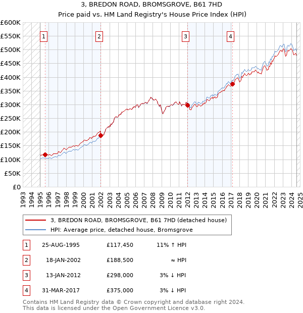 3, BREDON ROAD, BROMSGROVE, B61 7HD: Price paid vs HM Land Registry's House Price Index