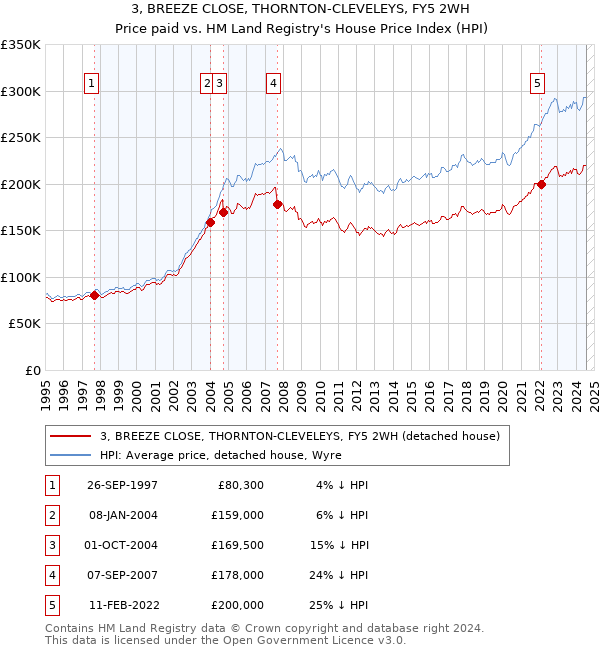 3, BREEZE CLOSE, THORNTON-CLEVELEYS, FY5 2WH: Price paid vs HM Land Registry's House Price Index