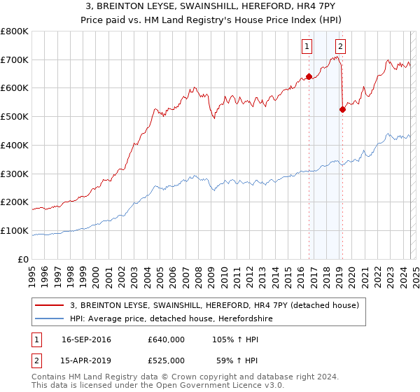 3, BREINTON LEYSE, SWAINSHILL, HEREFORD, HR4 7PY: Price paid vs HM Land Registry's House Price Index