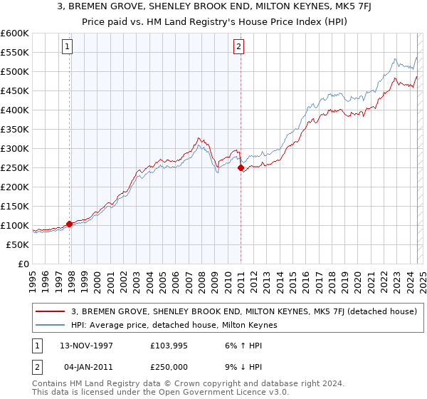 3, BREMEN GROVE, SHENLEY BROOK END, MILTON KEYNES, MK5 7FJ: Price paid vs HM Land Registry's House Price Index