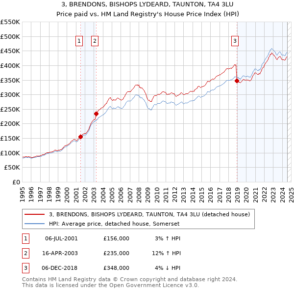 3, BRENDONS, BISHOPS LYDEARD, TAUNTON, TA4 3LU: Price paid vs HM Land Registry's House Price Index