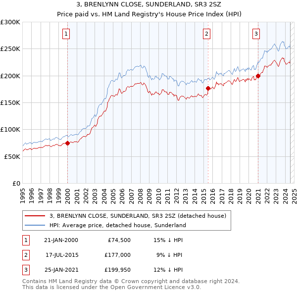 3, BRENLYNN CLOSE, SUNDERLAND, SR3 2SZ: Price paid vs HM Land Registry's House Price Index