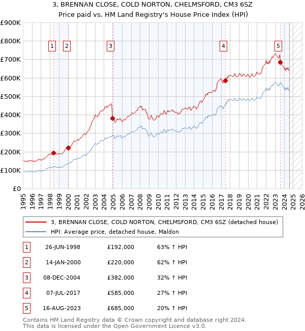 3, BRENNAN CLOSE, COLD NORTON, CHELMSFORD, CM3 6SZ: Price paid vs HM Land Registry's House Price Index