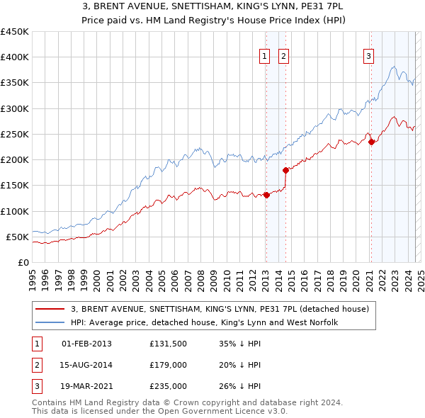 3, BRENT AVENUE, SNETTISHAM, KING'S LYNN, PE31 7PL: Price paid vs HM Land Registry's House Price Index