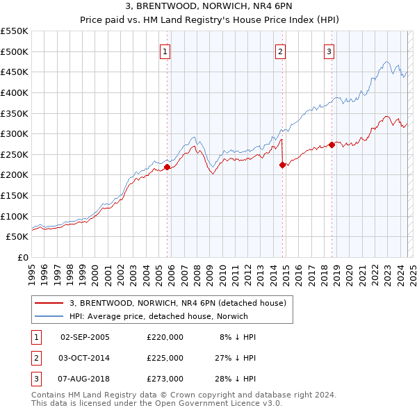 3, BRENTWOOD, NORWICH, NR4 6PN: Price paid vs HM Land Registry's House Price Index