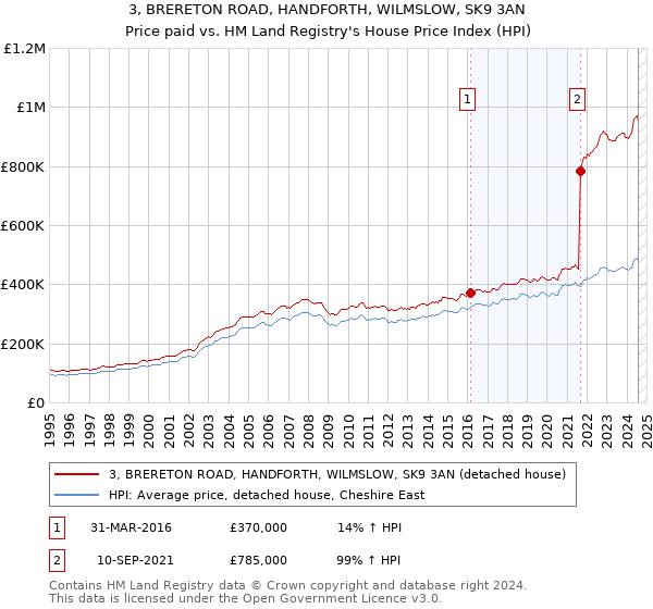 3, BRERETON ROAD, HANDFORTH, WILMSLOW, SK9 3AN: Price paid vs HM Land Registry's House Price Index