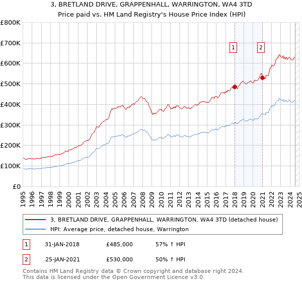 3, BRETLAND DRIVE, GRAPPENHALL, WARRINGTON, WA4 3TD: Price paid vs HM Land Registry's House Price Index