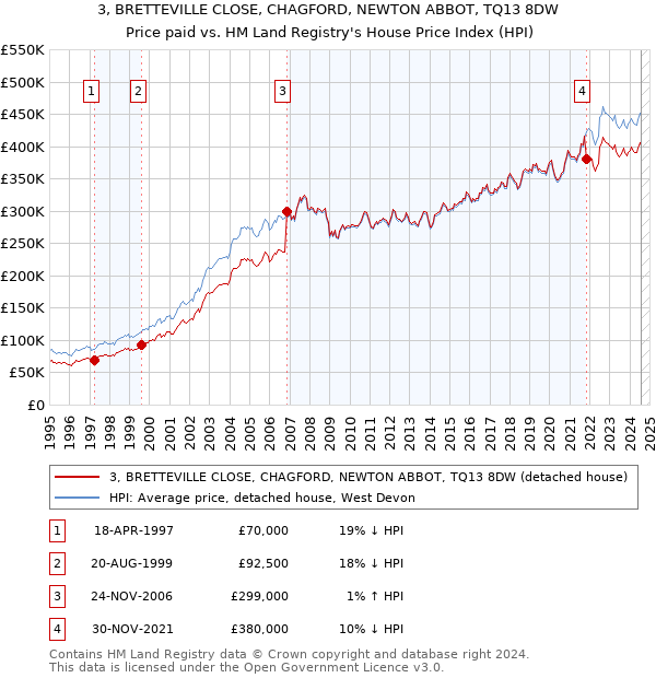 3, BRETTEVILLE CLOSE, CHAGFORD, NEWTON ABBOT, TQ13 8DW: Price paid vs HM Land Registry's House Price Index