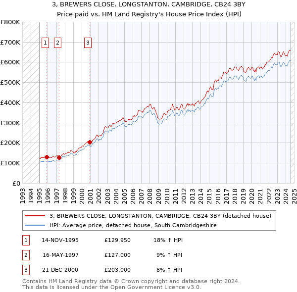 3, BREWERS CLOSE, LONGSTANTON, CAMBRIDGE, CB24 3BY: Price paid vs HM Land Registry's House Price Index