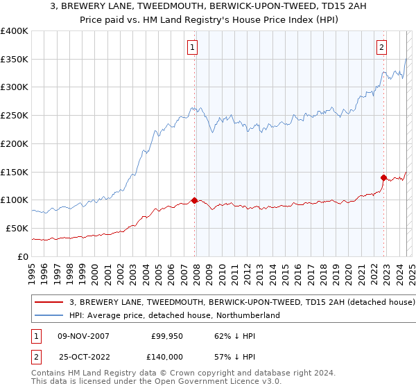 3, BREWERY LANE, TWEEDMOUTH, BERWICK-UPON-TWEED, TD15 2AH: Price paid vs HM Land Registry's House Price Index