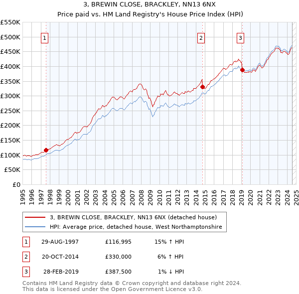 3, BREWIN CLOSE, BRACKLEY, NN13 6NX: Price paid vs HM Land Registry's House Price Index