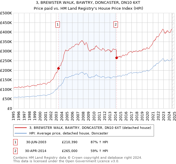 3, BREWSTER WALK, BAWTRY, DONCASTER, DN10 6XT: Price paid vs HM Land Registry's House Price Index