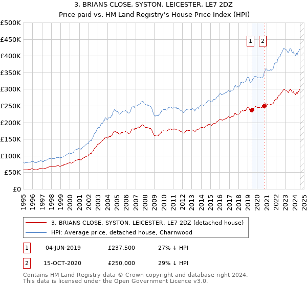 3, BRIANS CLOSE, SYSTON, LEICESTER, LE7 2DZ: Price paid vs HM Land Registry's House Price Index