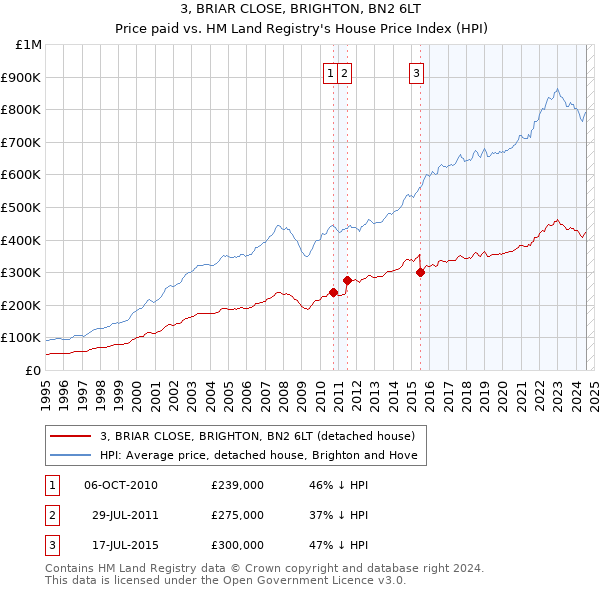 3, BRIAR CLOSE, BRIGHTON, BN2 6LT: Price paid vs HM Land Registry's House Price Index