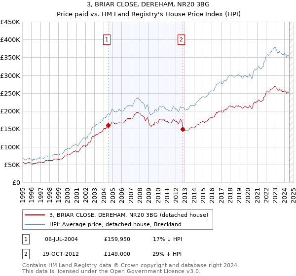 3, BRIAR CLOSE, DEREHAM, NR20 3BG: Price paid vs HM Land Registry's House Price Index