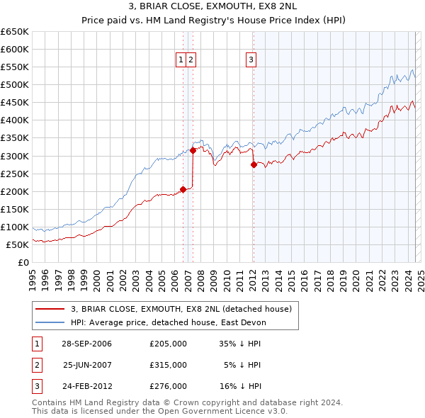 3, BRIAR CLOSE, EXMOUTH, EX8 2NL: Price paid vs HM Land Registry's House Price Index