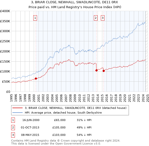 3, BRIAR CLOSE, NEWHALL, SWADLINCOTE, DE11 0RX: Price paid vs HM Land Registry's House Price Index