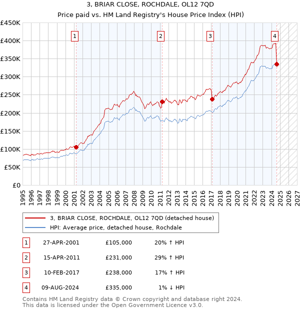 3, BRIAR CLOSE, ROCHDALE, OL12 7QD: Price paid vs HM Land Registry's House Price Index