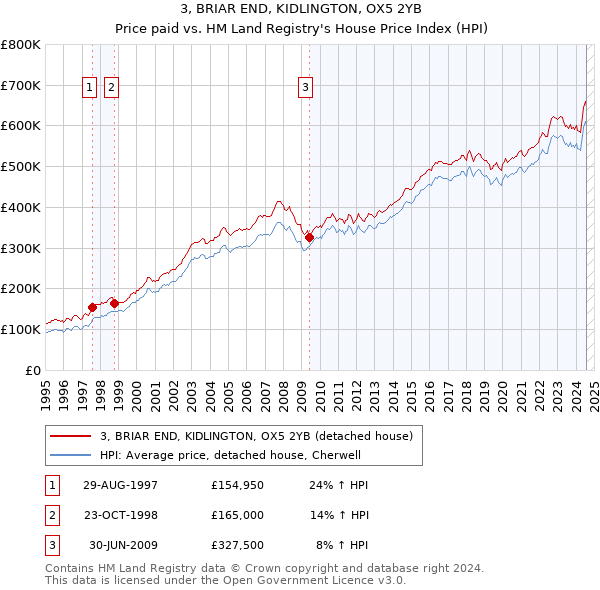 3, BRIAR END, KIDLINGTON, OX5 2YB: Price paid vs HM Land Registry's House Price Index