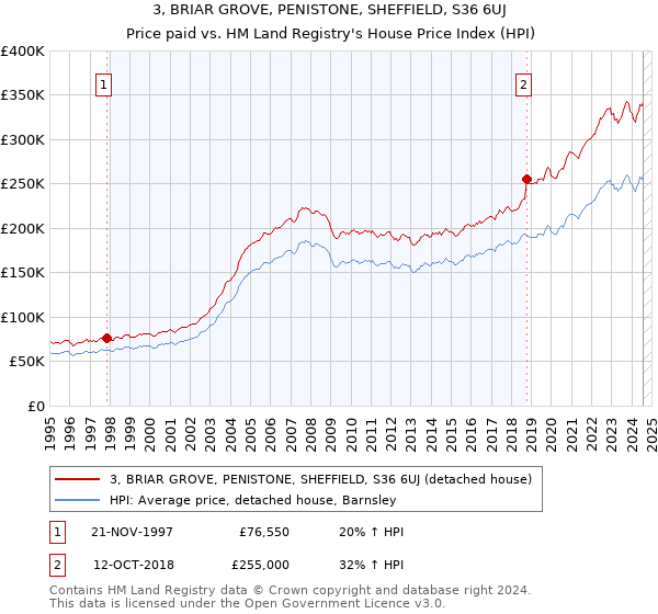 3, BRIAR GROVE, PENISTONE, SHEFFIELD, S36 6UJ: Price paid vs HM Land Registry's House Price Index