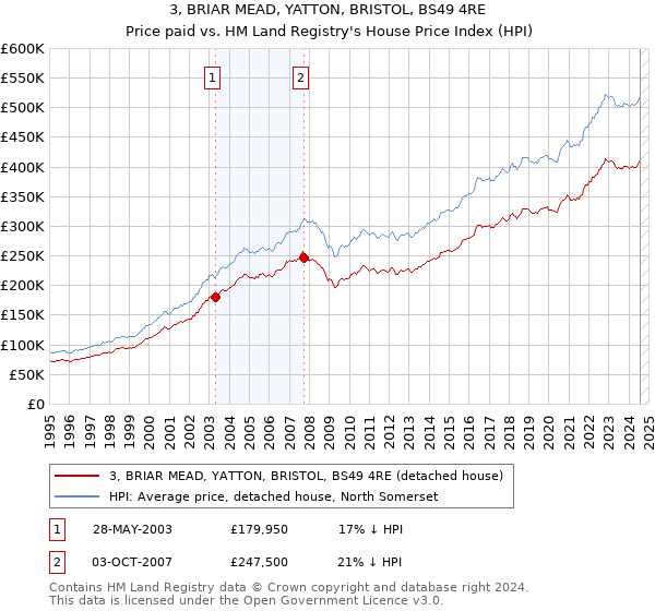 3, BRIAR MEAD, YATTON, BRISTOL, BS49 4RE: Price paid vs HM Land Registry's House Price Index