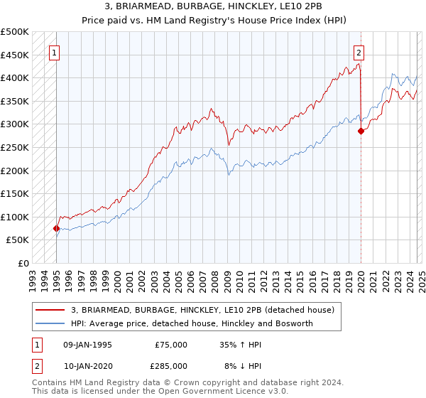 3, BRIARMEAD, BURBAGE, HINCKLEY, LE10 2PB: Price paid vs HM Land Registry's House Price Index