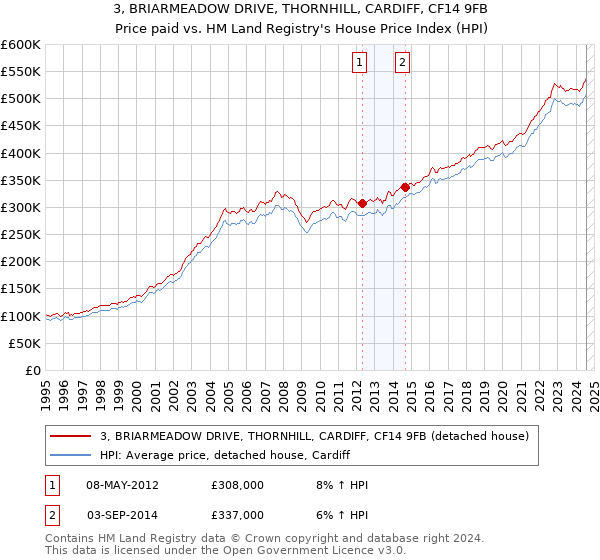 3, BRIARMEADOW DRIVE, THORNHILL, CARDIFF, CF14 9FB: Price paid vs HM Land Registry's House Price Index