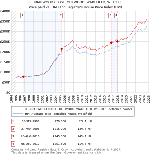 3, BRIARWOOD CLOSE, OUTWOOD, WAKEFIELD, WF1 3TZ: Price paid vs HM Land Registry's House Price Index