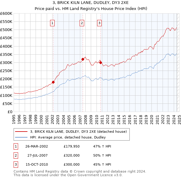 3, BRICK KILN LANE, DUDLEY, DY3 2XE: Price paid vs HM Land Registry's House Price Index