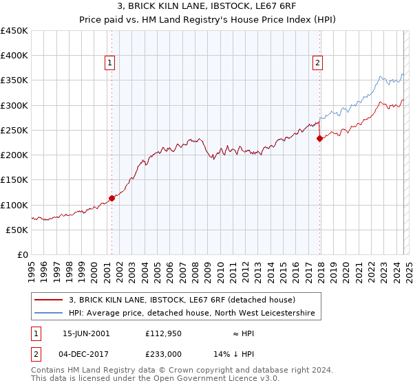 3, BRICK KILN LANE, IBSTOCK, LE67 6RF: Price paid vs HM Land Registry's House Price Index