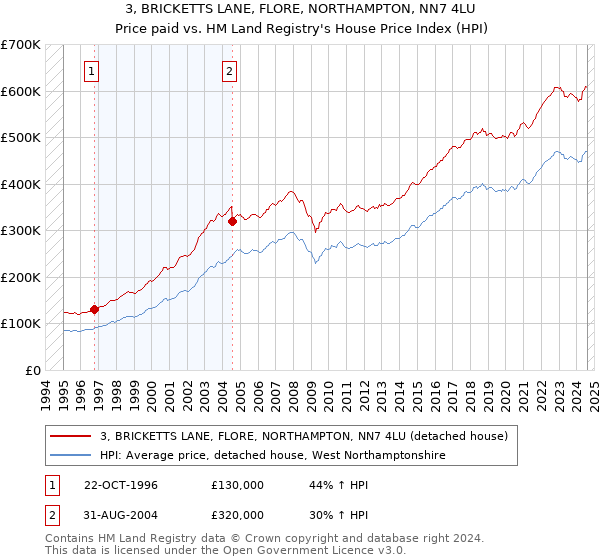 3, BRICKETTS LANE, FLORE, NORTHAMPTON, NN7 4LU: Price paid vs HM Land Registry's House Price Index