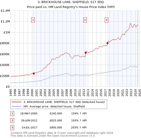 3, BRICKHOUSE LANE, SHEFFIELD, S17 3DQ: Price paid vs HM Land Registry's House Price Index