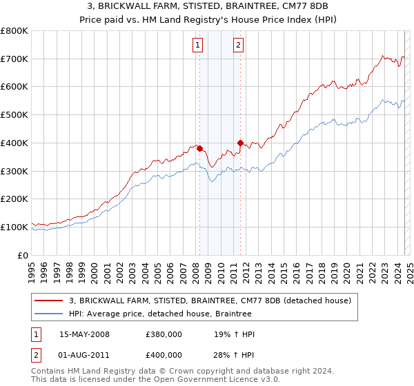 3, BRICKWALL FARM, STISTED, BRAINTREE, CM77 8DB: Price paid vs HM Land Registry's House Price Index