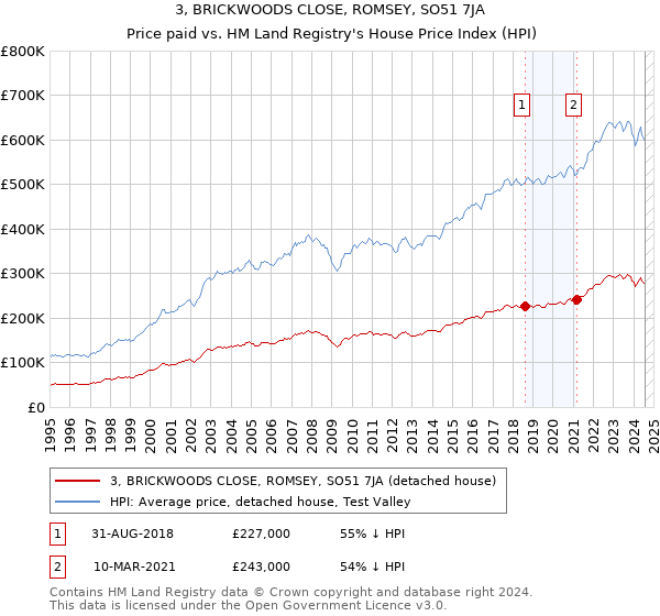 3, BRICKWOODS CLOSE, ROMSEY, SO51 7JA: Price paid vs HM Land Registry's House Price Index