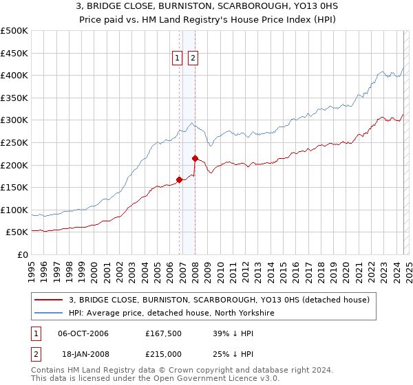 3, BRIDGE CLOSE, BURNISTON, SCARBOROUGH, YO13 0HS: Price paid vs HM Land Registry's House Price Index