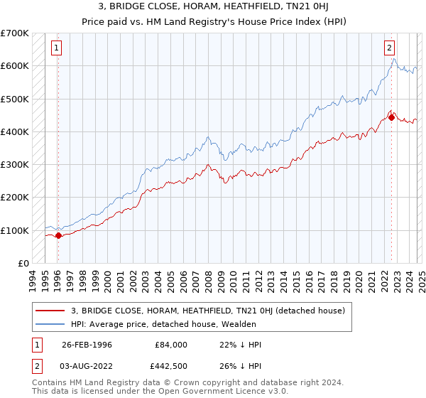 3, BRIDGE CLOSE, HORAM, HEATHFIELD, TN21 0HJ: Price paid vs HM Land Registry's House Price Index