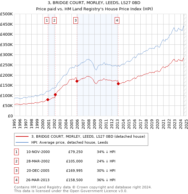 3, BRIDGE COURT, MORLEY, LEEDS, LS27 0BD: Price paid vs HM Land Registry's House Price Index