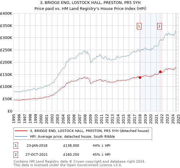 3, BRIDGE END, LOSTOCK HALL, PRESTON, PR5 5YH: Price paid vs HM Land Registry's House Price Index