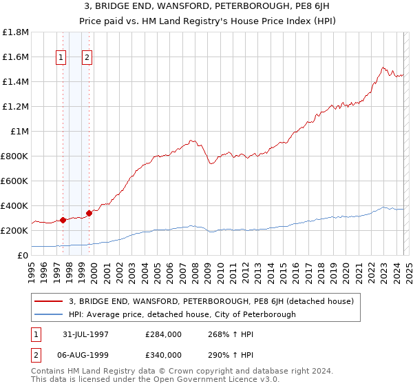 3, BRIDGE END, WANSFORD, PETERBOROUGH, PE8 6JH: Price paid vs HM Land Registry's House Price Index