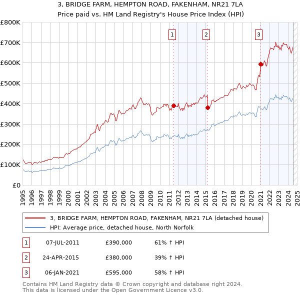 3, BRIDGE FARM, HEMPTON ROAD, FAKENHAM, NR21 7LA: Price paid vs HM Land Registry's House Price Index